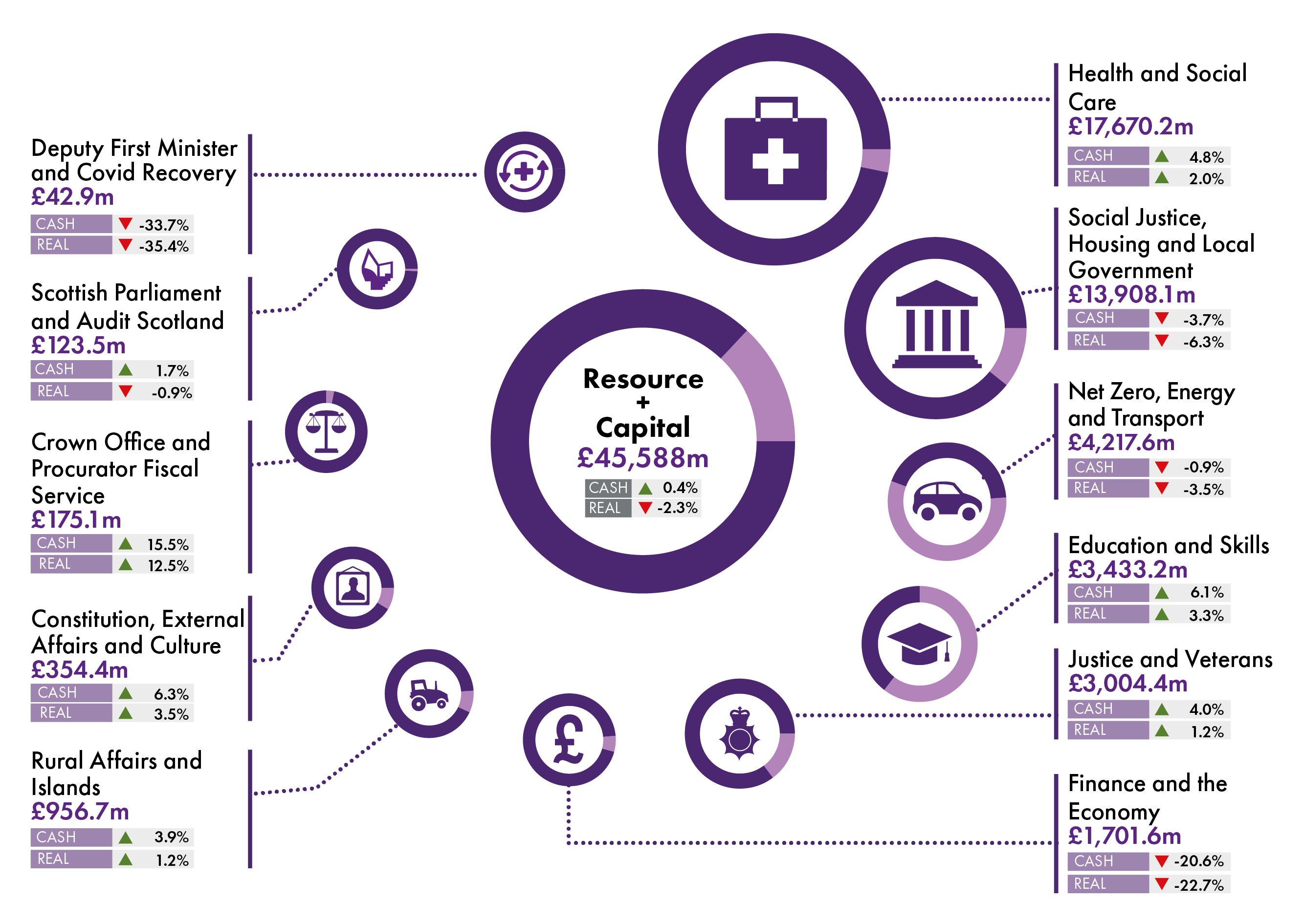 Figure 3 shows portfolio allocations and changes in cash and real terms. Refer to paragraph below chart for detailed description.